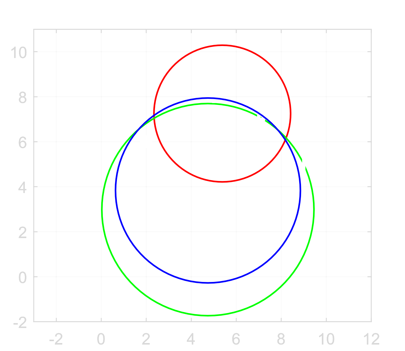 Least squares circle fit - how hard can it be?